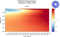 Time series of Southern Ocean 60S Potential Temperature vs depth